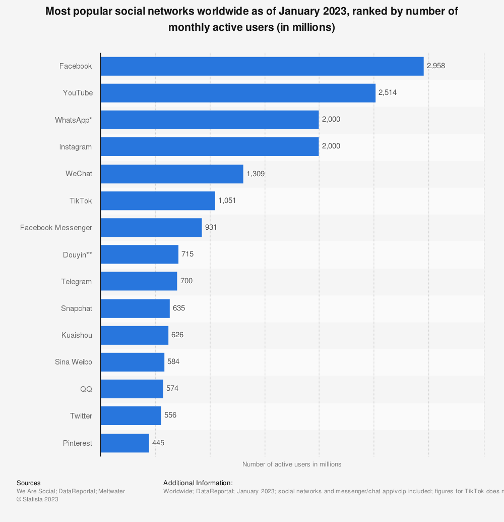 Statistic: Most popular social networks worldwide as of January 2023, ranked by number of monthly active users (in millions) | Statista